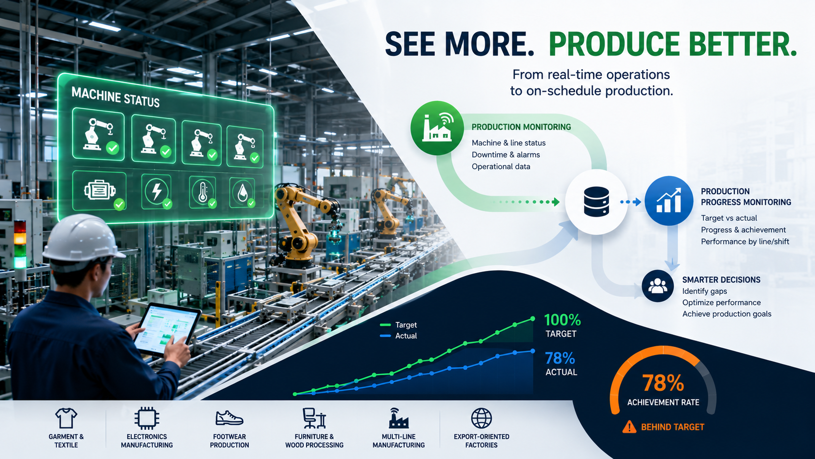 Production Monitoring for Multi-Line Factories
