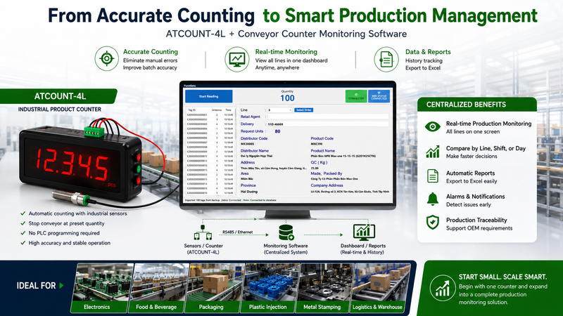 ATCOUNT-4L industrial product counter integrated with conveyor counter monitoring software for real-time production counting, centralized dashboard monitoring, automatic reporting, and multi-line factory management.
