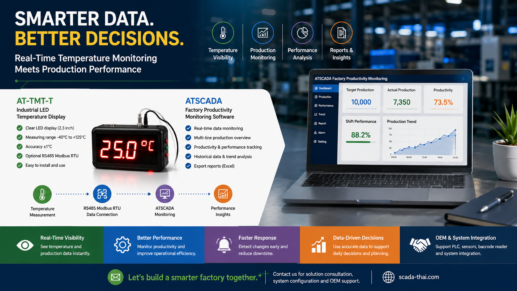 Real-Time Temperature & Production Monitoring