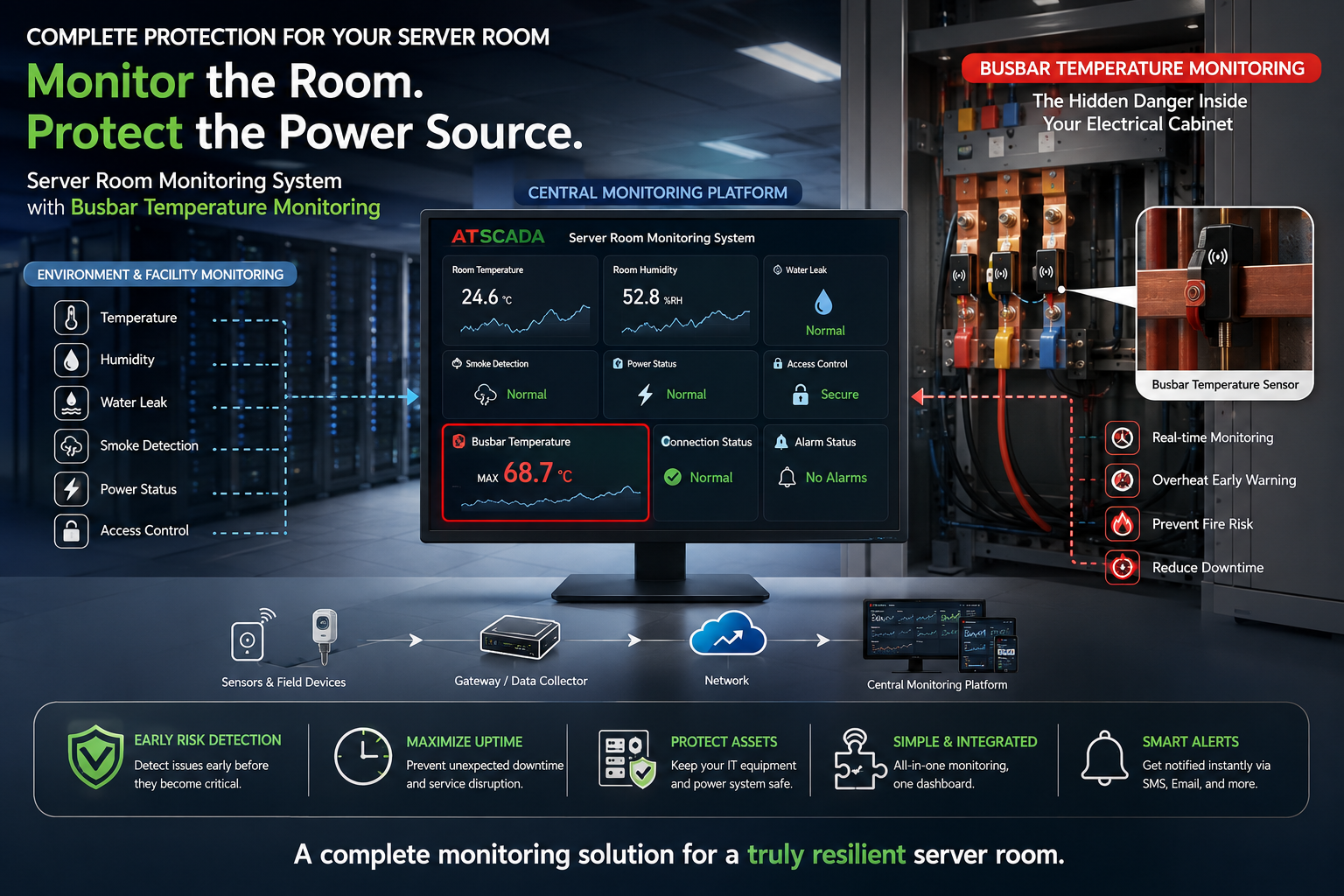 Server room monitoring and busbar temperature monitoring system with centralized SCADA