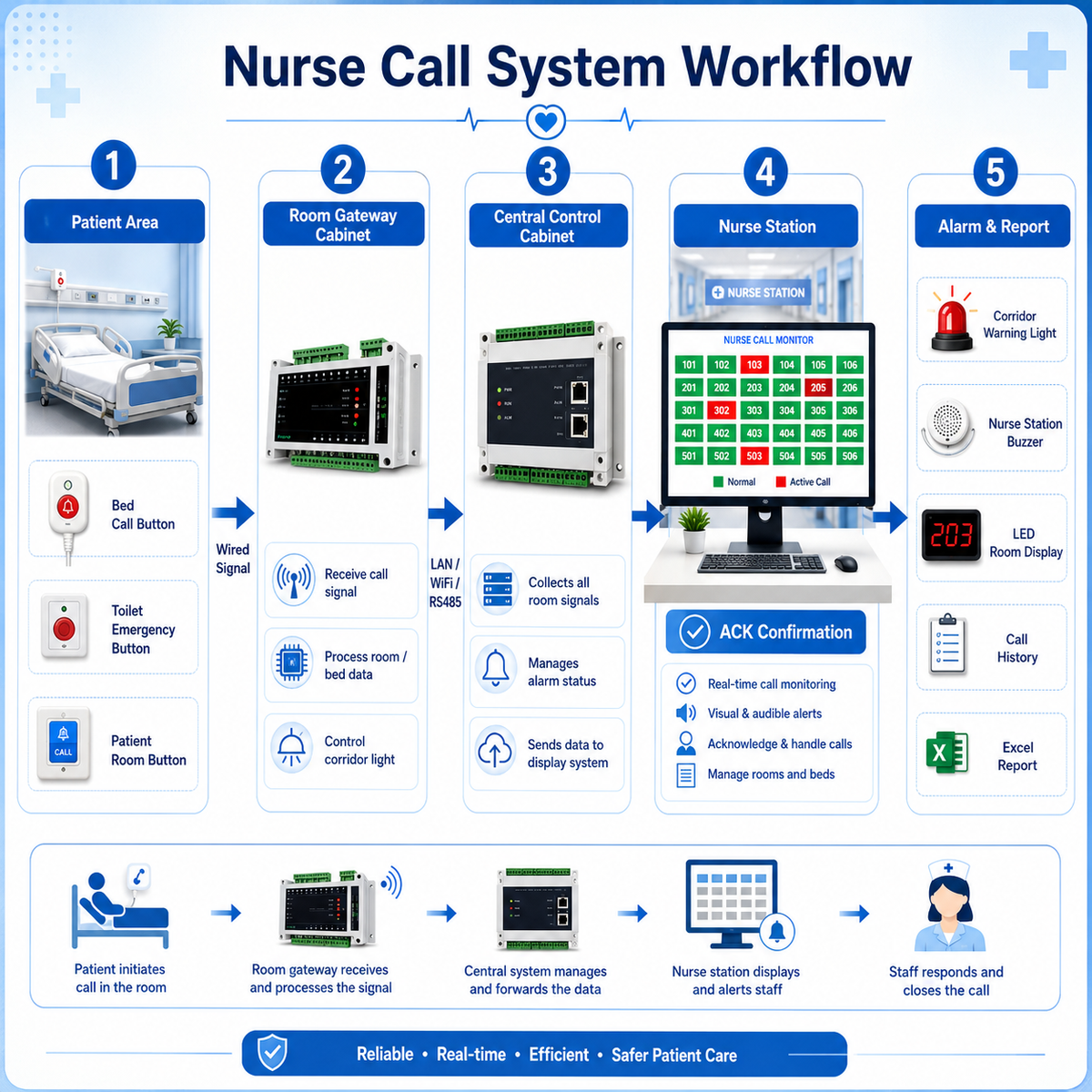 Nurse Call System for Hospitals, Clinics, and Healthcare Facilities