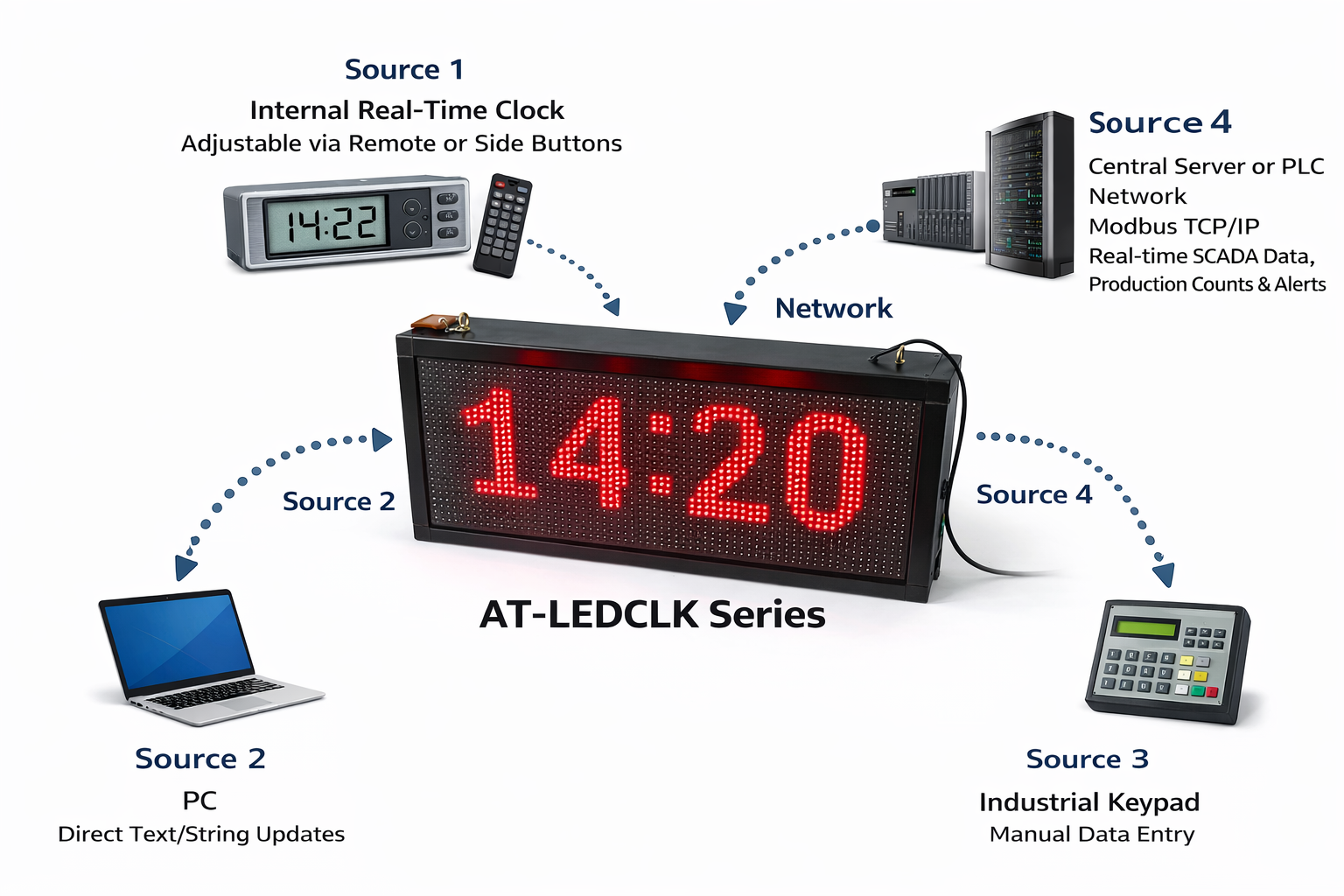 Industrial LED Matrix Clock & Information Display, Multi-Source Connectivity, Modbus TCP | AT-LED Matrix Clock – OEM Available