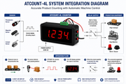System integration diagram for ATCOUNT-4L product counting system with digital display and wiring.