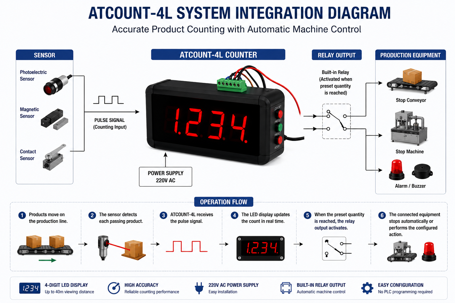 System integration diagram for ATCOUNT-4L product counting system with digital display and wiring.