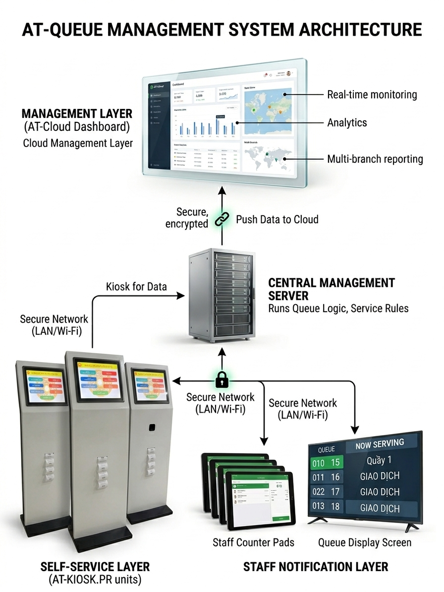 Smart Queue System Model The First Smart Queue System with AI, Facial Recognition |QMS Kiosk ...