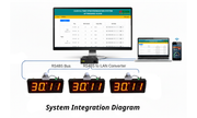 System integration diagram showing a computer monitor, laptop, and digital clocks with RS485 connectivity.