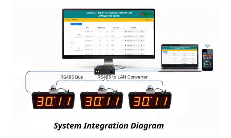 System integration diagram showing a computer monitor, laptop, and digital clocks with RS485 connectivity.