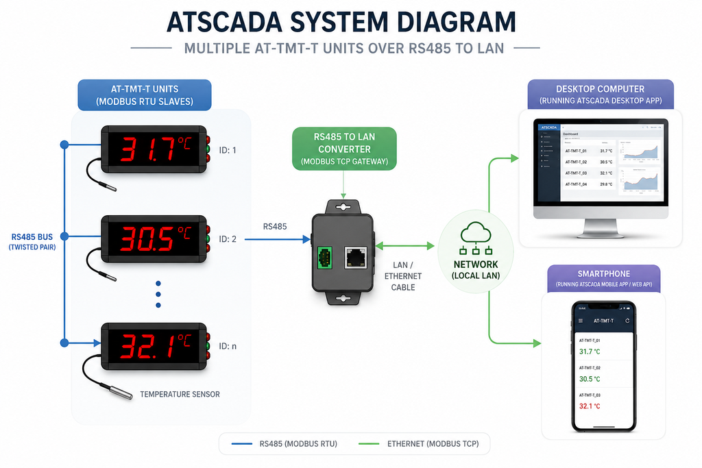 ATSCADA system diagram with temperature sensors, converter, and computer display.