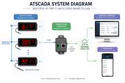 ATSCADA system diagram with temperature sensors, converter, and computer display.