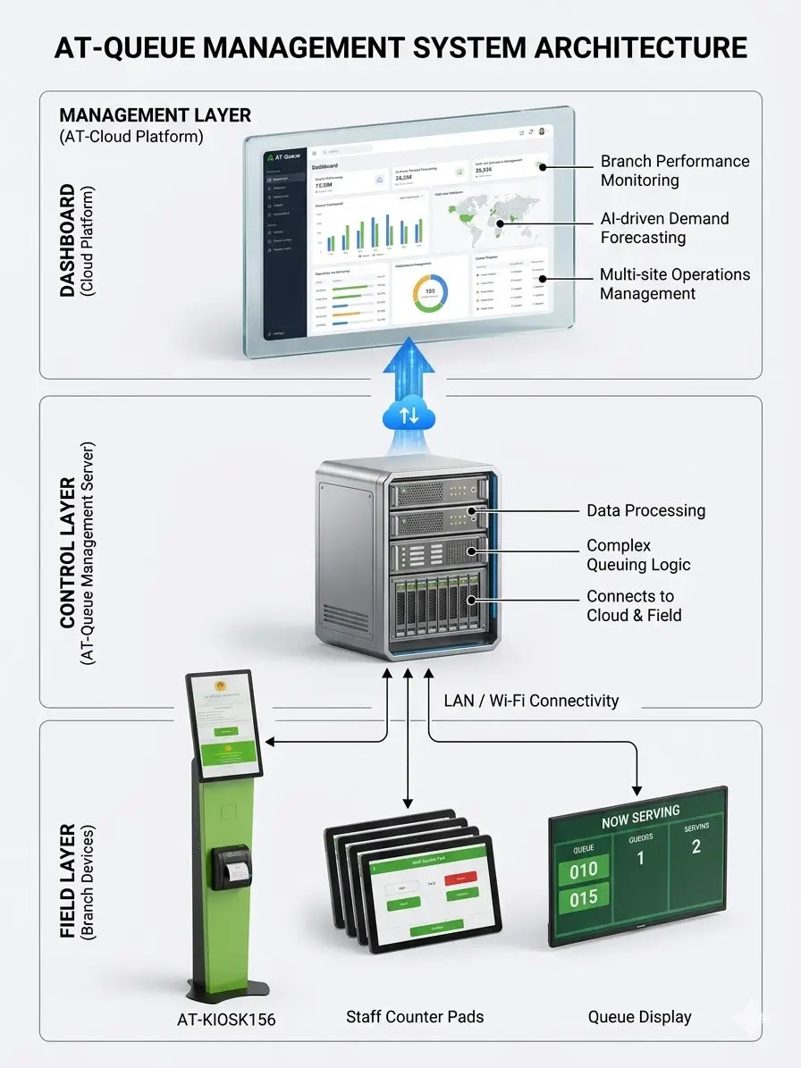 A detailed infographic showing the architecture of the AT‑Queue Management System, including management, control, and field layers connected via LAN/Wi‑Fi.