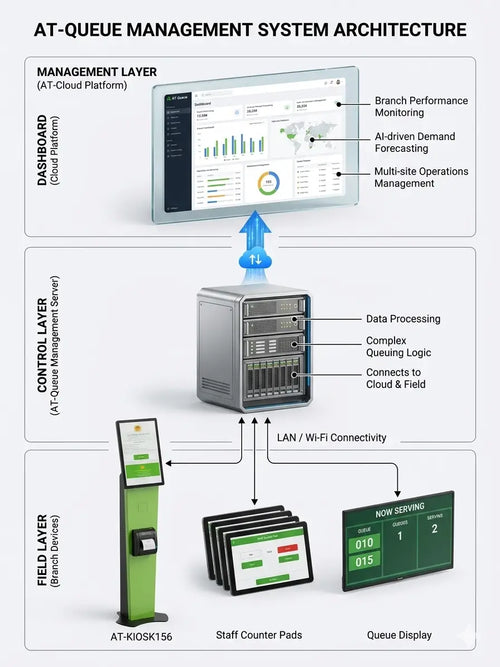 A detailed infographic showing the architecture of the AT‑Queue Management System, including management, control, and field layers connected via LAN/Wi‑Fi.