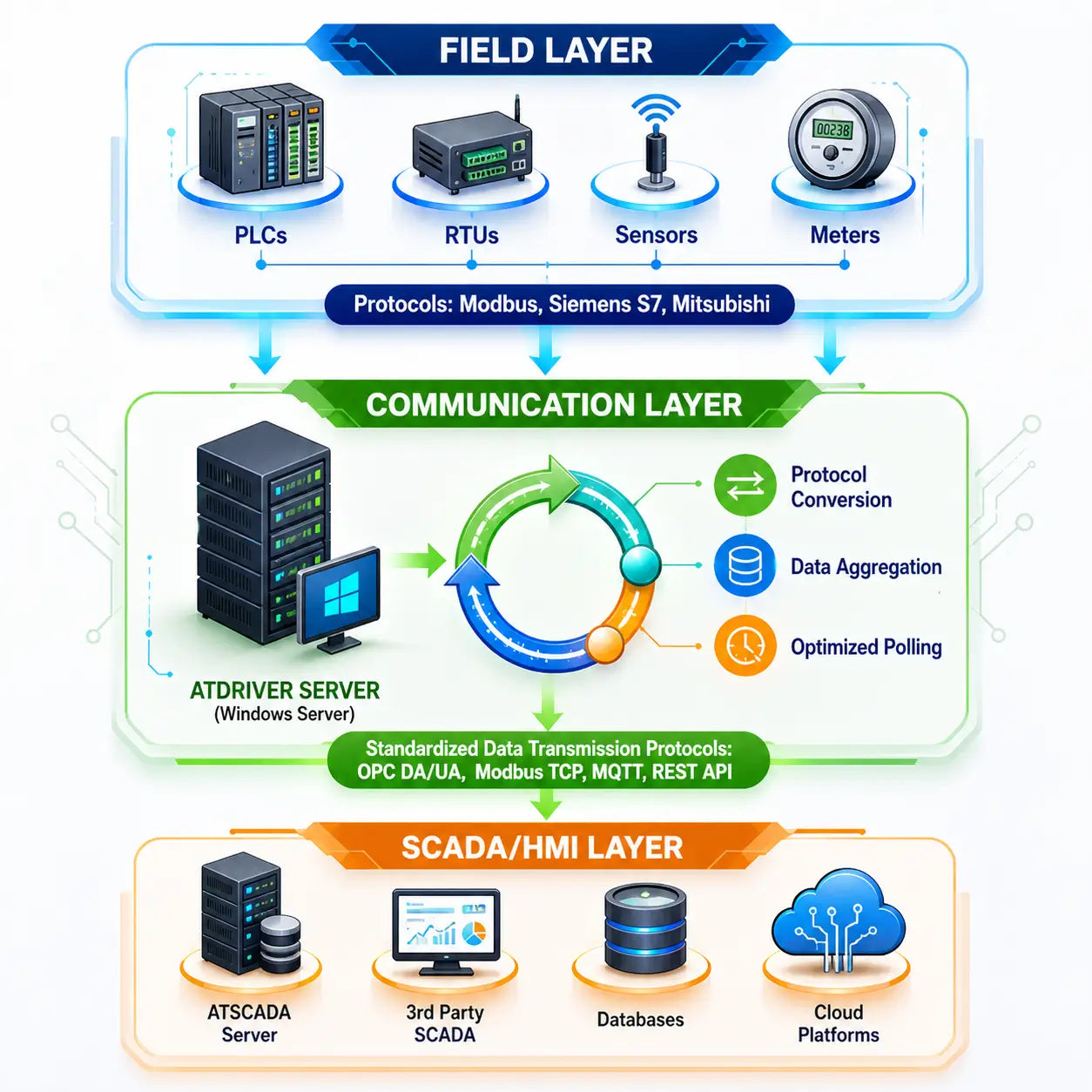 ATSCADA Custom Component architecture diagram showing field layer devices, communication layer with ATDriver Server, and SCADA/HMI layer with cloud and database integration.