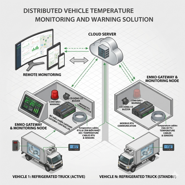 A workflow diagram for a real-time IoT refrigerated truck temperature monitoring solution. Sensors on vehicles transmit temperature data to an EMKO Gateway control cabinet, which then synchronizes the data to a Cloud Server. The data is displayed on remote monitoring devices like PCs, tablets, and mobile phones, enabling instant alerts
