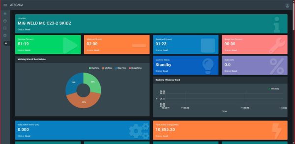 Dashboard with various colored sections and graphs on a dark background