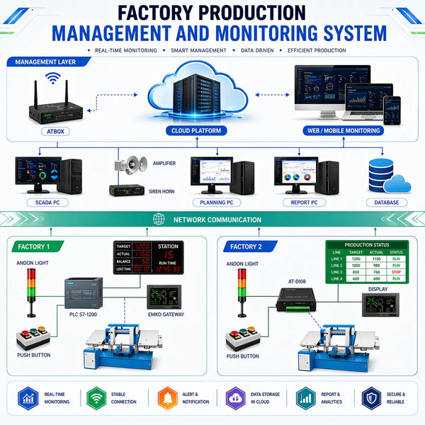 Factory production management system diagram showing cloud, SCADA, monitoring dashboards, and factory equipment with real-time production displays