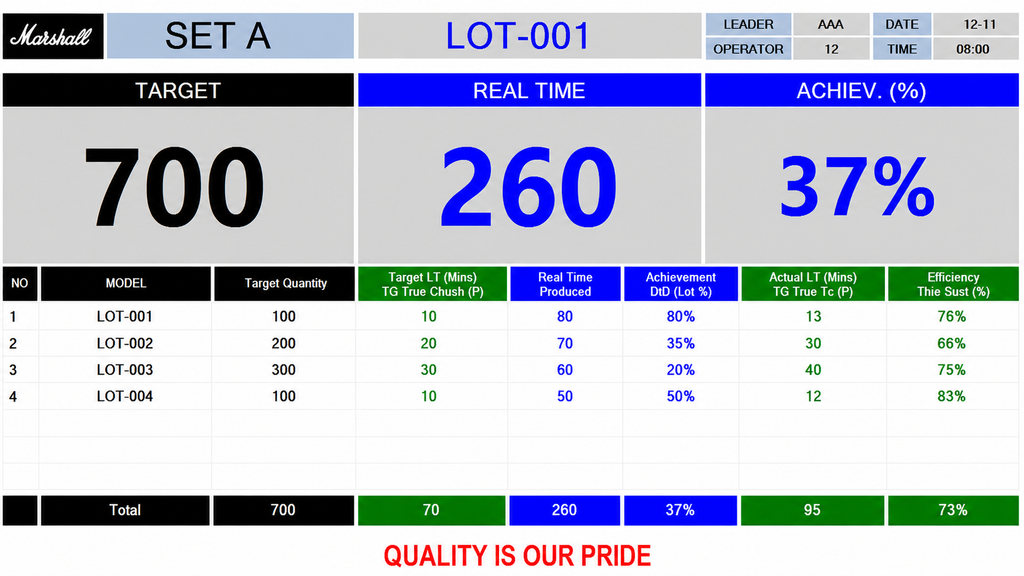 Display screen with production metrics including target, real time, achievement, and efficiency for different lots.