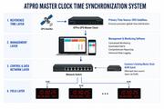 Diagram of APRO Master Clock Time Synchronization System with components and flow.