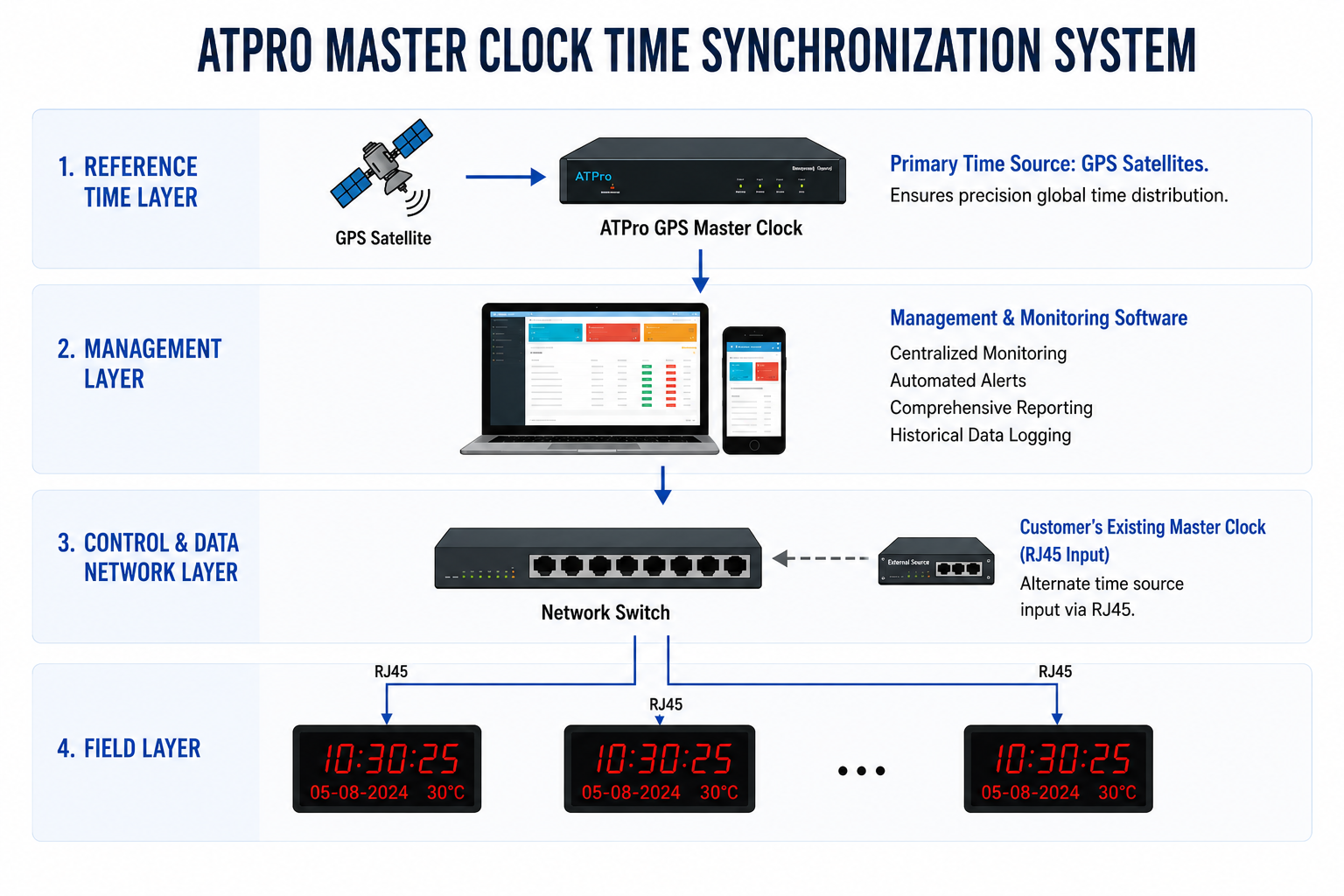 Diagram of APRO Master Clock Time Synchronization System with components and flow.