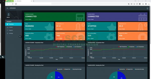 Dashboard with various data panels and graphs on a computer screen