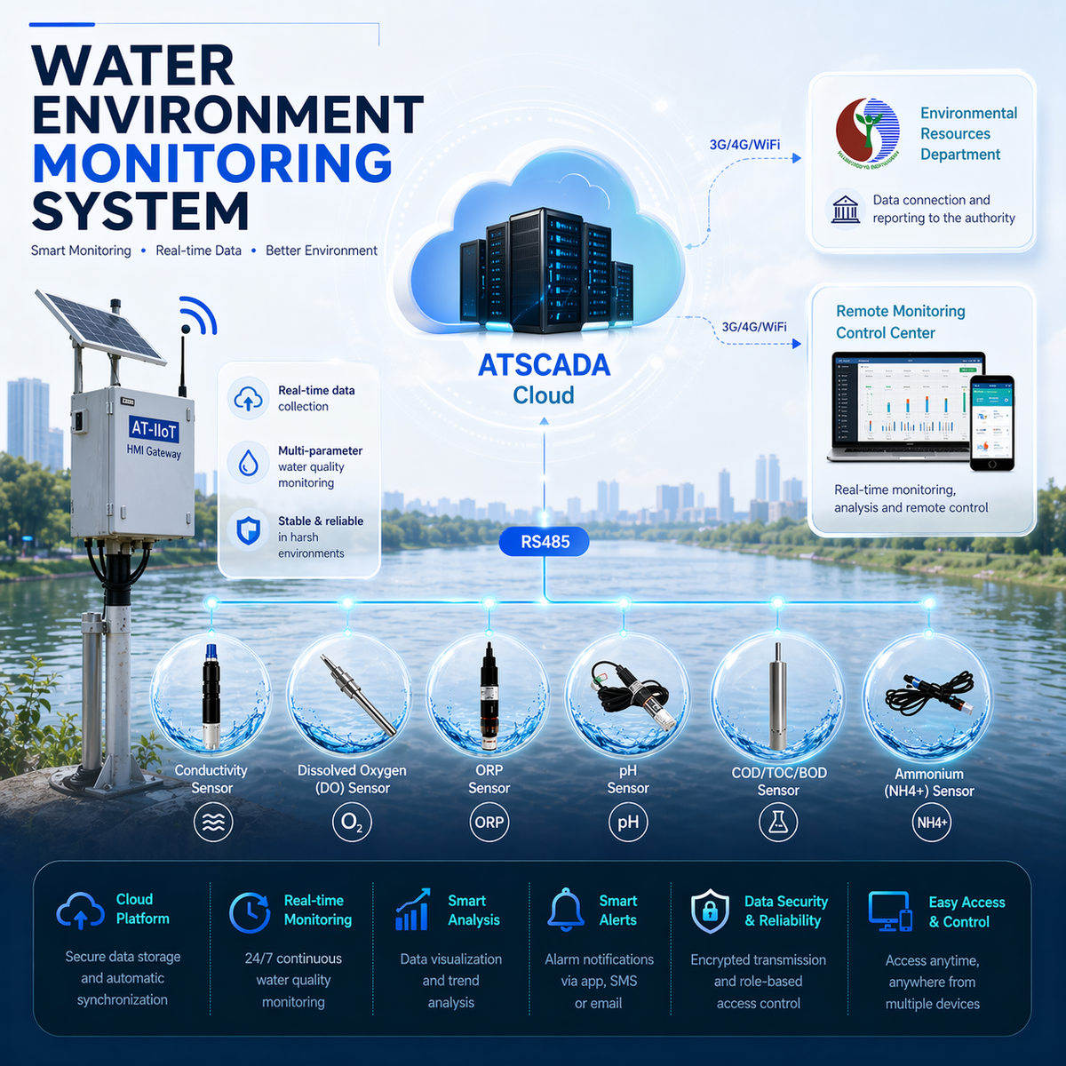 Water environment monitoring system with sensors and cloud technology, featuring ATSCADA branding.