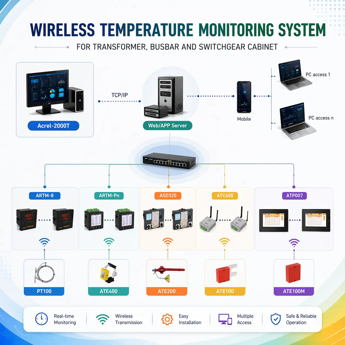 Diagram of wireless temperature monitoring system for transformers, busbars, and switchgear cabinets, showing sensors, modules, server, and real-time monitoring features