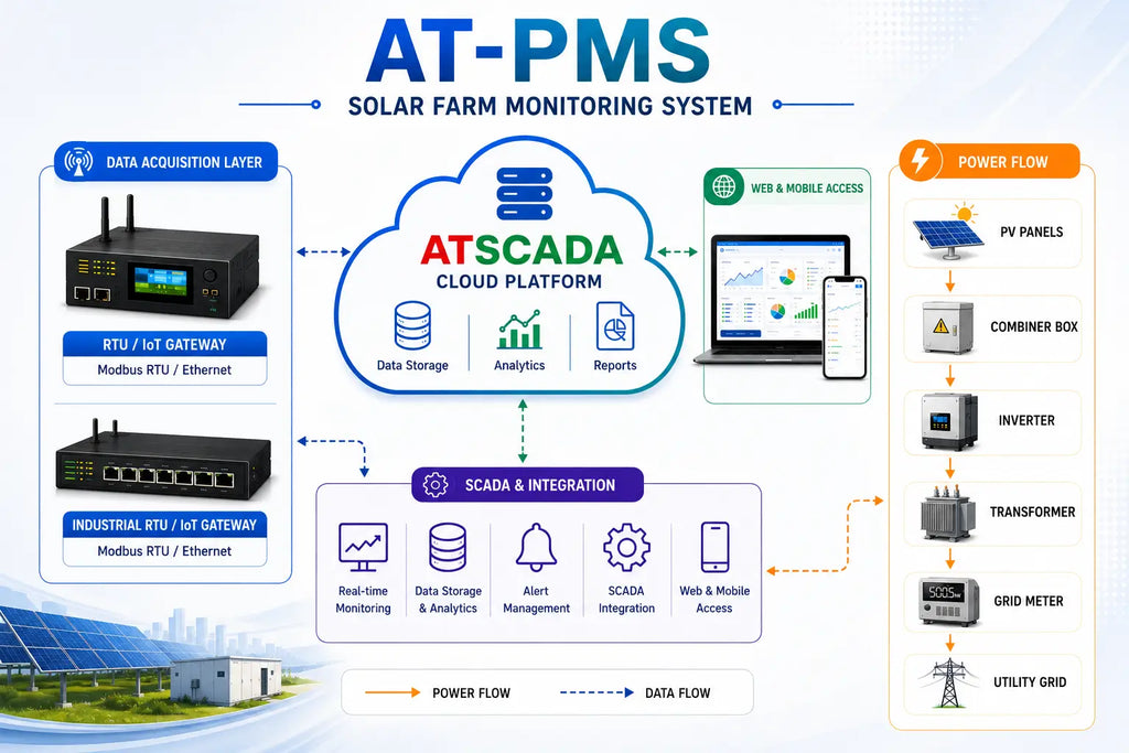 ATSCADA Custom Component AT-PMS solar farm monitoring system with ATSCADA cloud platform (AT in red, SCADA in green), RTU IoT gateway, SCADA integration, and power flow from PV panels to utility grid