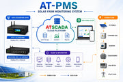 ATSCADA Custom Component AT-PMS solar farm monitoring system with ATSCADA cloud platform (AT in red, SCADA in green), RTU IoT gateway, SCADA integration, and power flow from PV panels to utility grid