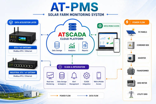 ATSCADA Custom Component AT-PMS solar farm monitoring system with ATSCADA cloud platform (AT in red, SCADA in green), RTU IoT gateway, SCADA integration, and power flow from PV panels to utility grid