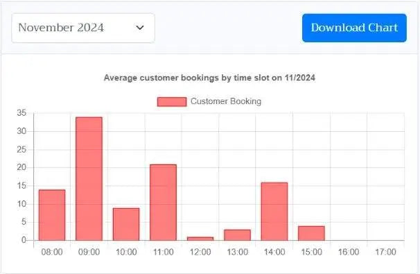 ATSCADA Custom Component customer booking chart showing time-based queue data and service demand analytics