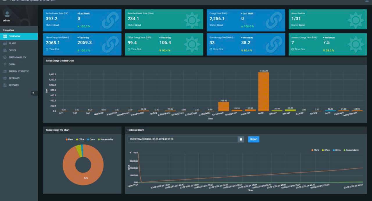Dashboard with various data metrics and graphs on a dark background