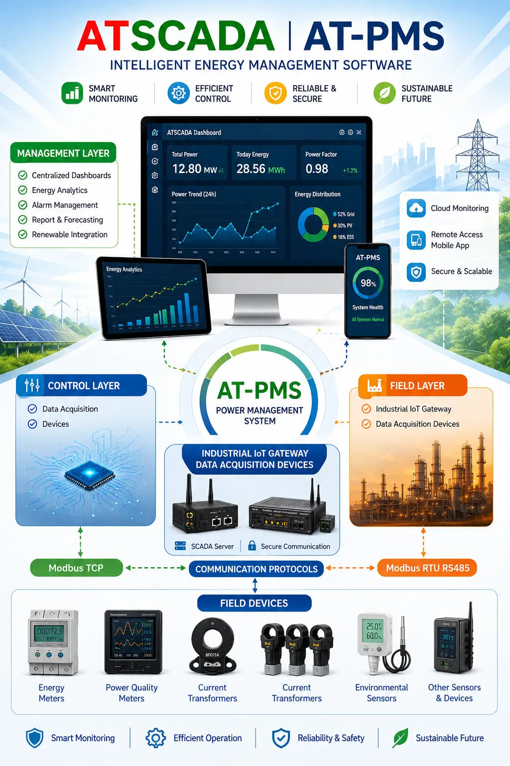 ATSCADA Custom Component intelligent energy management platform with ATSCADA (AT in red, SCADA in green), AT-PMS system, IoT gateway, SCADA integration, cloud monitoring, and field devices on a bright background for enhanced visibility