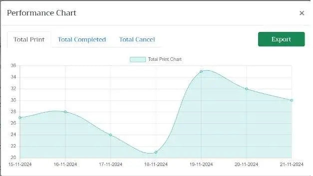 Performance chart with total print, completed, and canceled metrics on a white background
