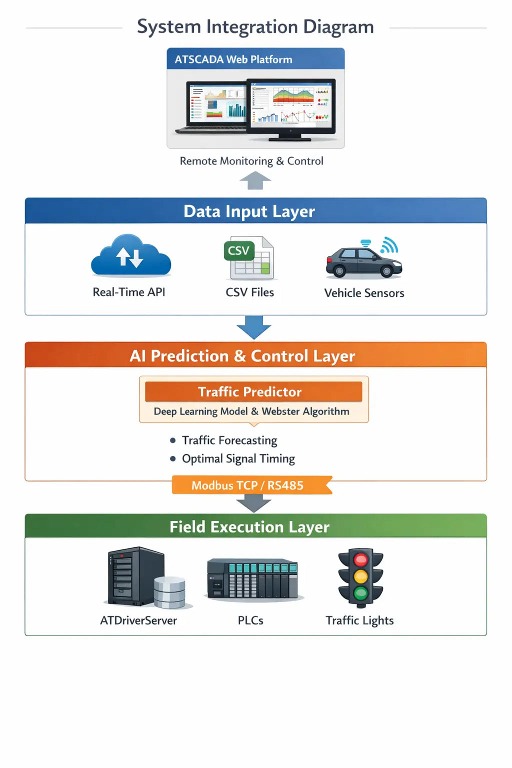 Traffic Control System Interface AI Traffic Management System with Traffic Predictor & Adaptive Signal ...