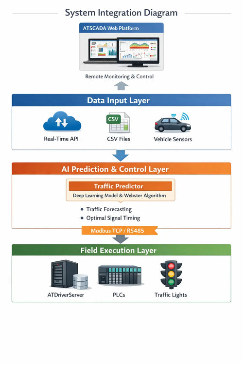 ATSCADA Custom Component system integration diagram with data input, AI traffic prediction, and PLC traffic light control