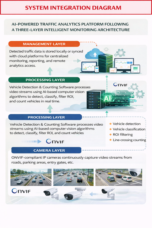ATSCADA Custom Component AI-powered traffic analytics system integration diagram with management, processing, and camera layers using computer vision and ONVIF
