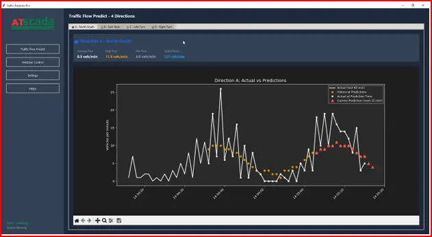 ATSCADA Custom Component traffic prediction dashboard showing AI forecast vs actual traffic data
