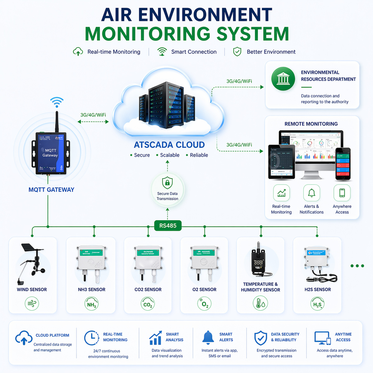Air environment monitoring system diagram with various components and features.