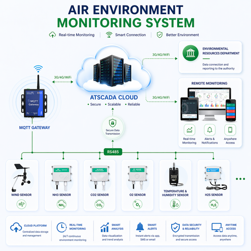 Air environment monitoring system diagram with various components and features.