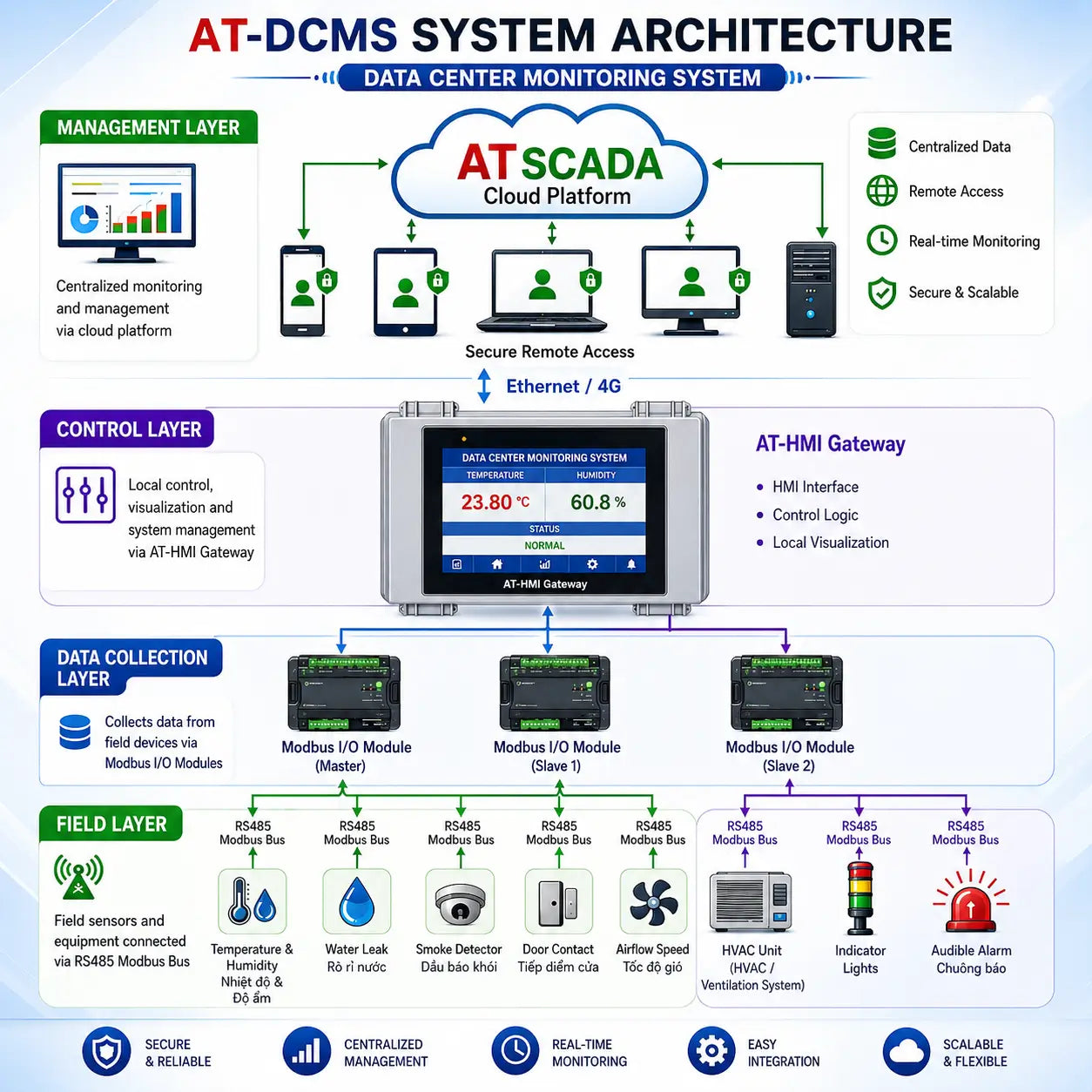 ATSCADA Custom Component AT-DCMS data center monitoring system architecture with ATSCADA cloud platform (AT in red, SCADA in green), HMI gateway, Modbus I/O modules, RS485 communication, and field devices including temperature, humidity, smoke, water leak, HVAC, and alarm systems