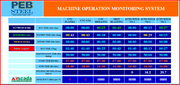 Machine operation monitoring system interface with PEB Steel branding