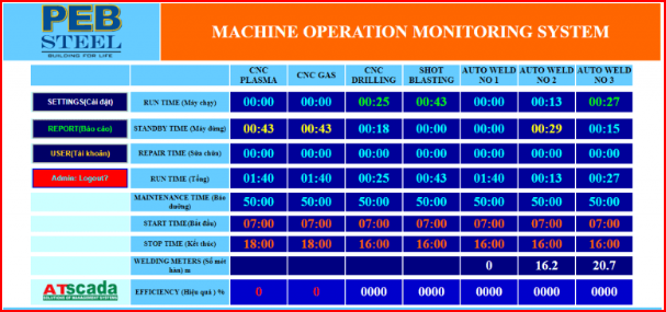 Machine operation monitoring system interface with PEB Steel branding