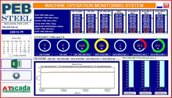 SCADA (Supervisory Control and Data Acquisition) system interface for machine operation monitoring with PEB Steel branding.