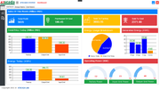 Dashboard with various metrics and graphs on a computer screen
