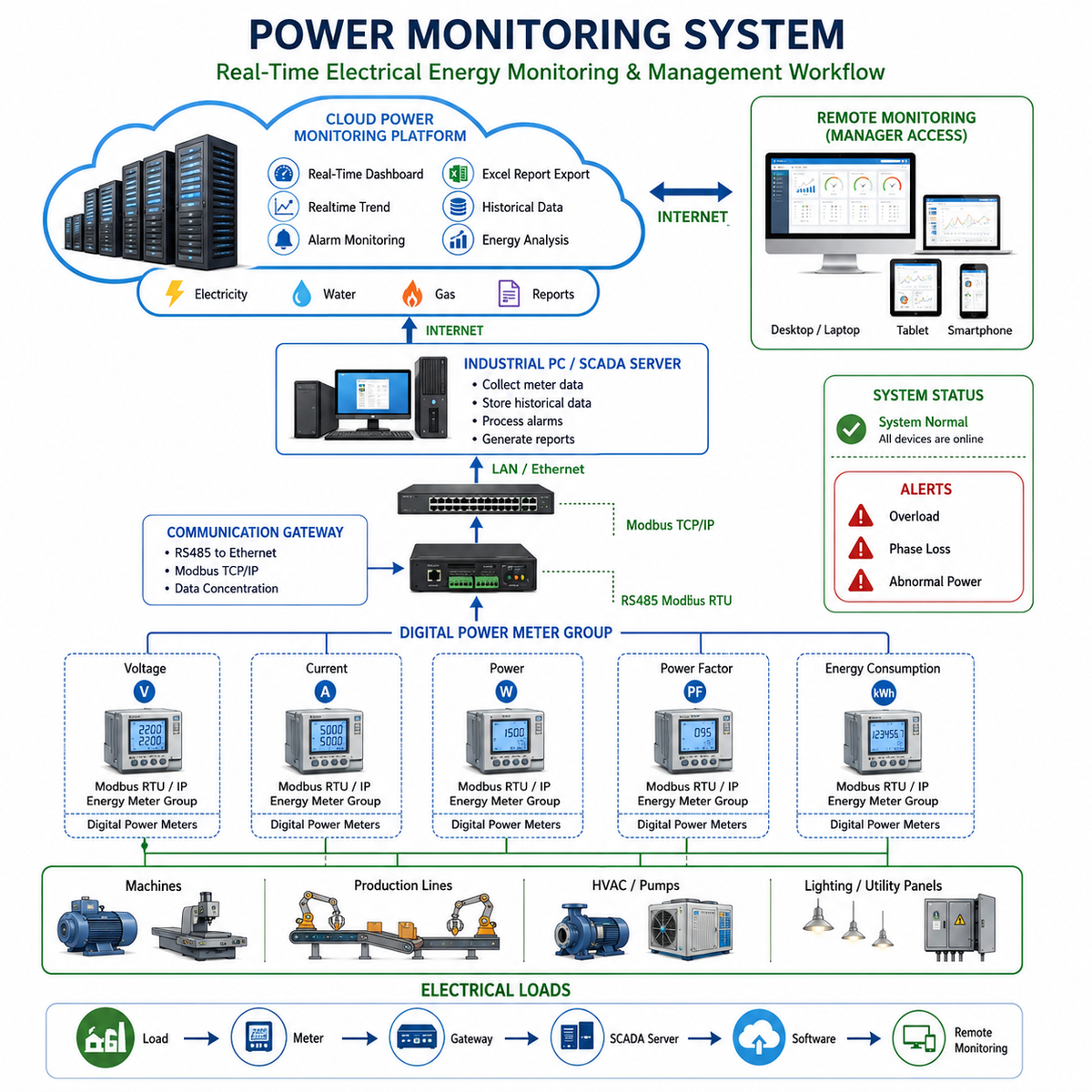 Flowchart of a power monitoring system with various components and their interactions.