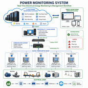 Flowchart of a power monitoring system with various components and their interactions.