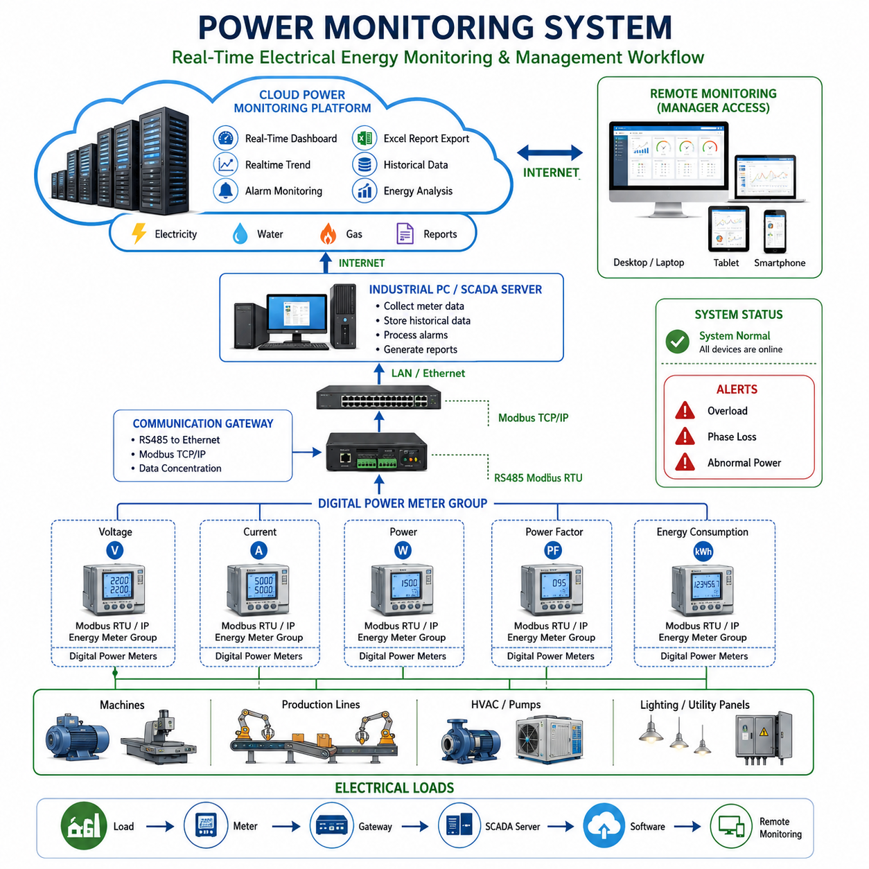 Flowchart of a power monitoring system with various components and their interactions.