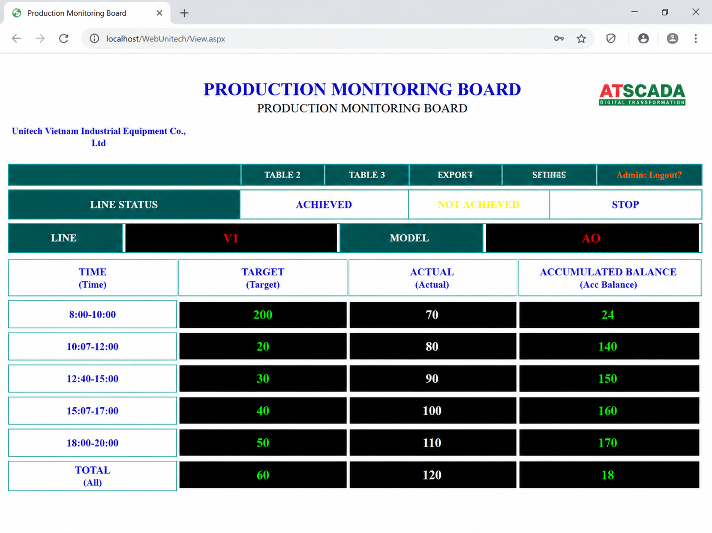 ATSCADA Production Monitoring Dashboard showing line status, production targets, actual output, accumulated balance, and real-time manufacturing performance tracking