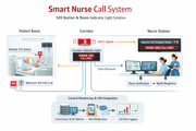 Diagram of a smart nurse call system with various components and their functions.