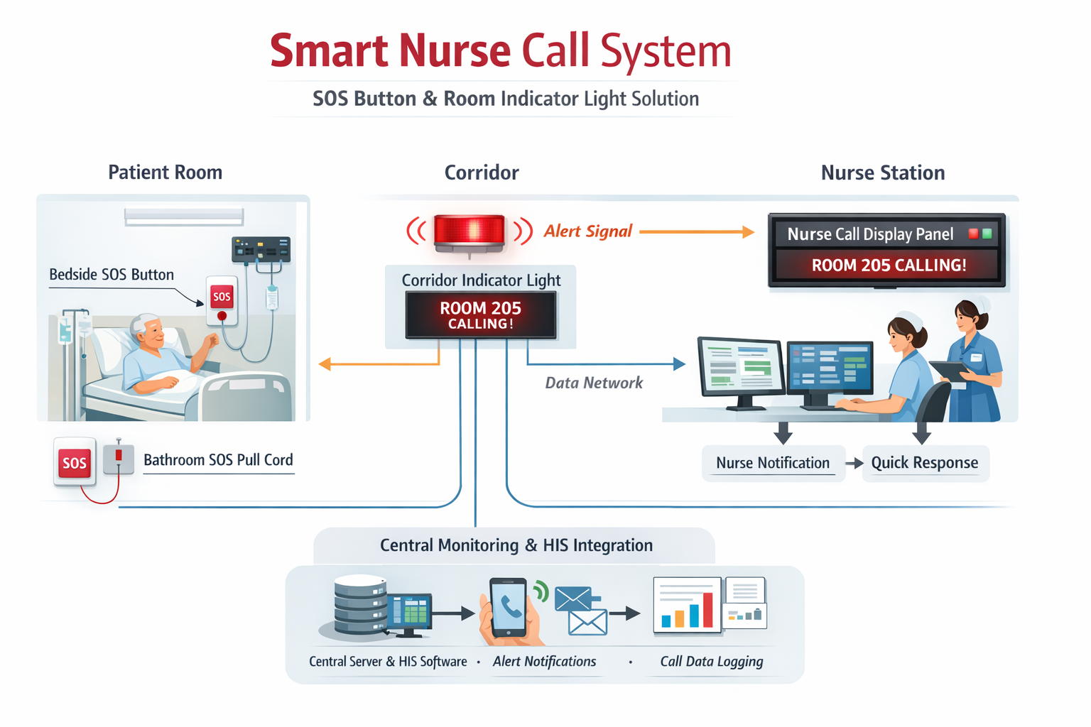Diagram of a smart nurse call system with various components and their functions.