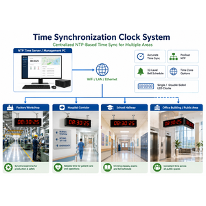 Diagram of a time synchronization clock system with various applications and devices.